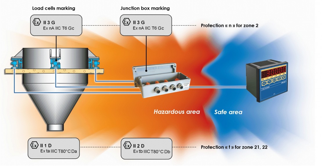 Pesage ATEX - IECEx protection en securite intrinseque